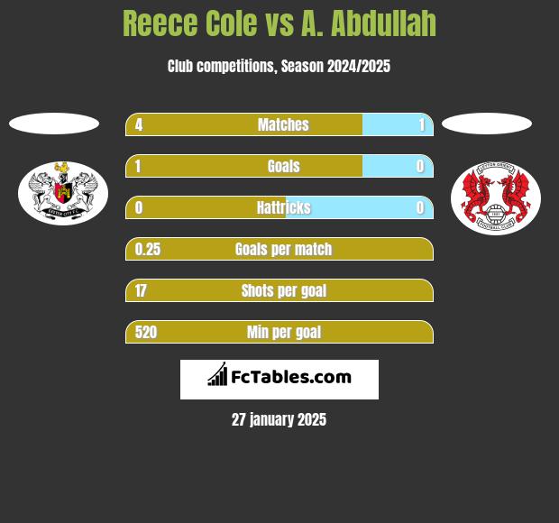 Reece Cole vs A. Abdullah h2h player stats