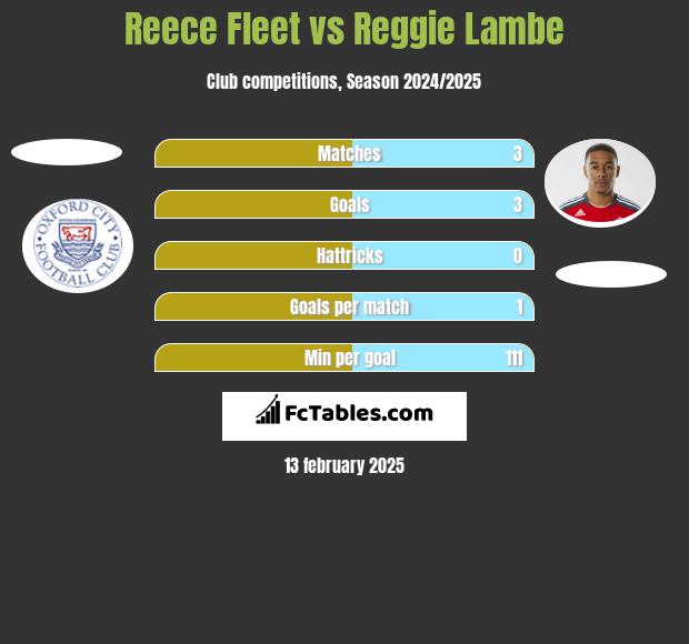 Reece Fleet vs Reggie Lambe h2h player stats