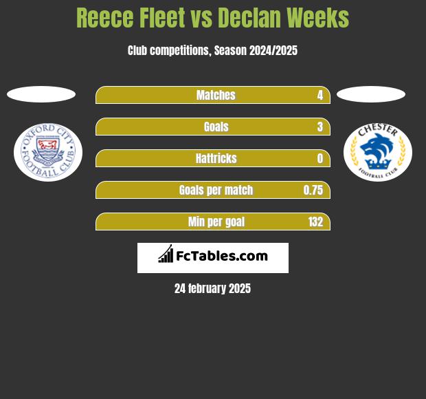 Reece Fleet vs Declan Weeks h2h player stats