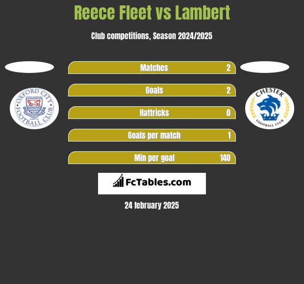 Reece Fleet vs Lambert h2h player stats