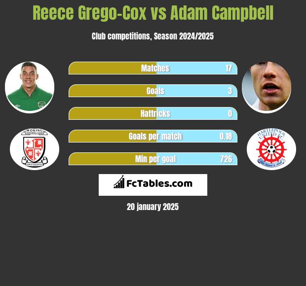 Reece Grego-Cox vs Adam Campbell h2h player stats