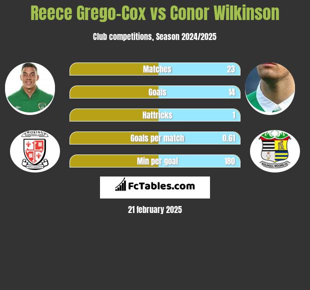 Reece Grego-Cox vs Conor Wilkinson h2h player stats