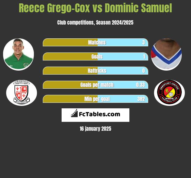 Reece Grego-Cox vs Dominic Samuel h2h player stats