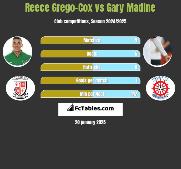 Reece Grego-Cox vs Gary Madine h2h player stats