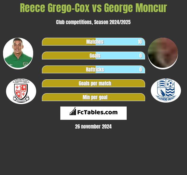 Reece Grego-Cox vs George Moncur h2h player stats