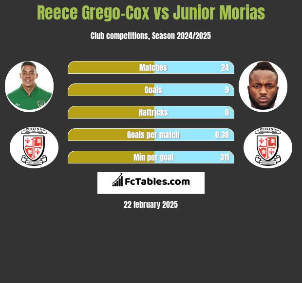 Reece Grego-Cox vs Junior Morias h2h player stats