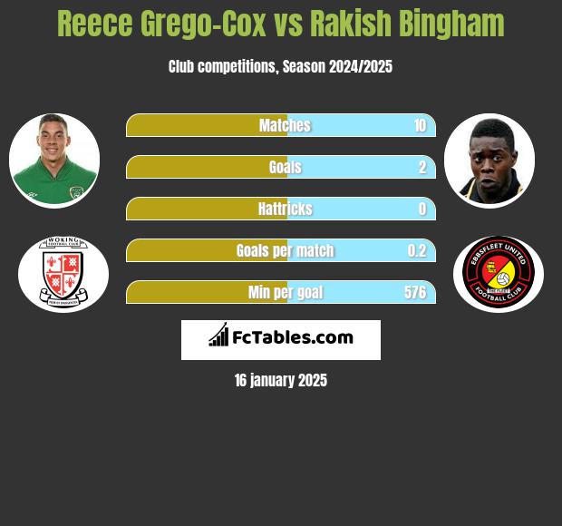 Reece Grego-Cox vs Rakish Bingham h2h player stats