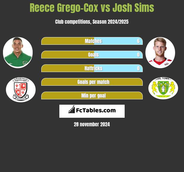 Reece Grego-Cox vs Josh Sims h2h player stats