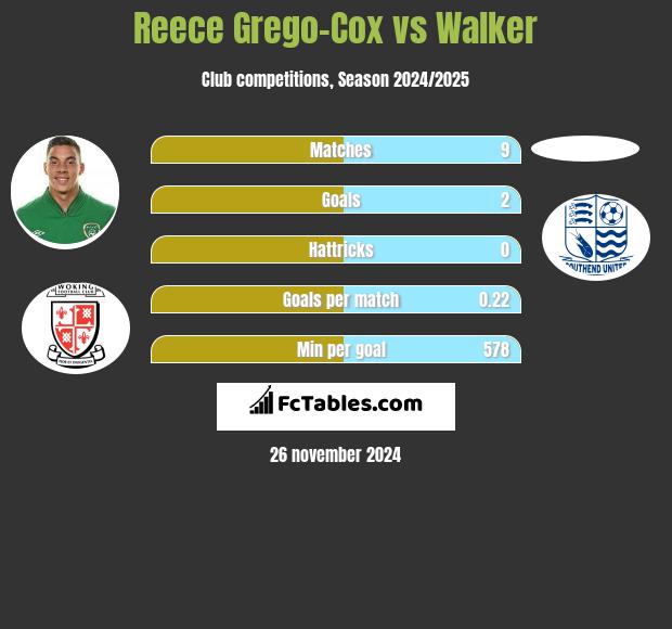 Reece Grego-Cox vs Walker h2h player stats