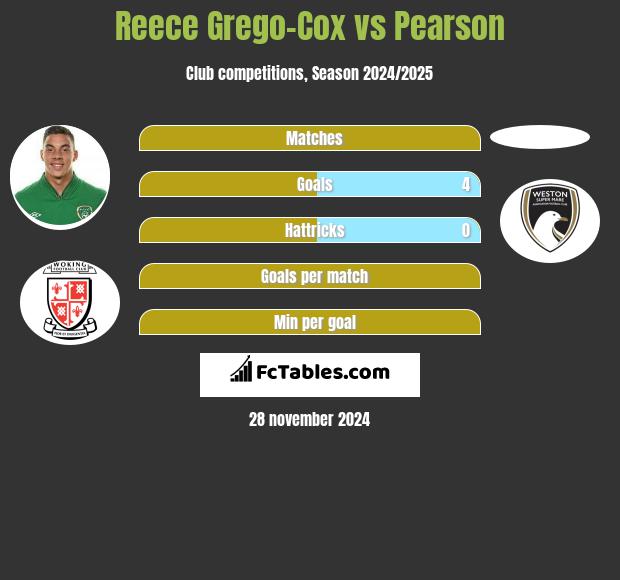 Reece Grego-Cox vs Pearson h2h player stats