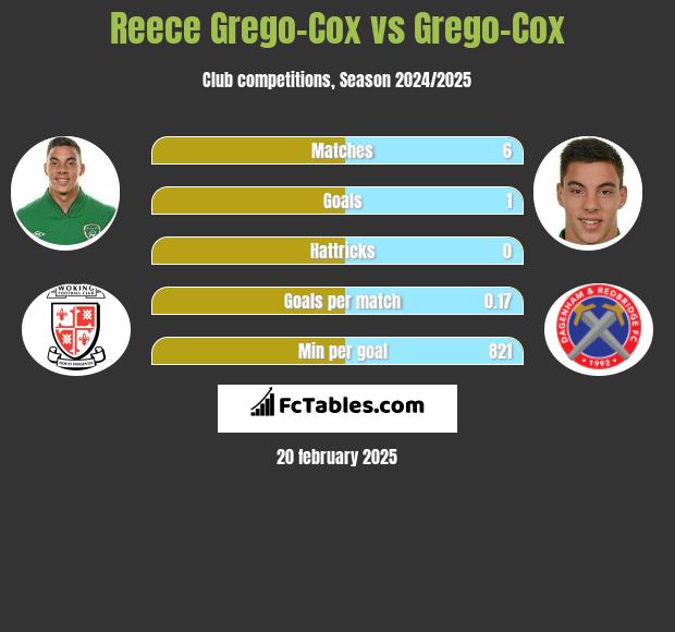 Reece Grego-Cox vs Grego-Cox h2h player stats