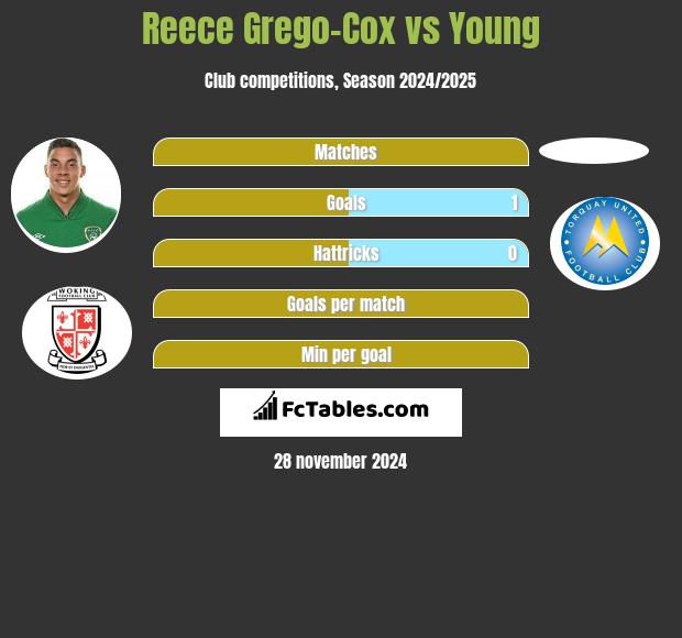 Reece Grego-Cox vs Young h2h player stats