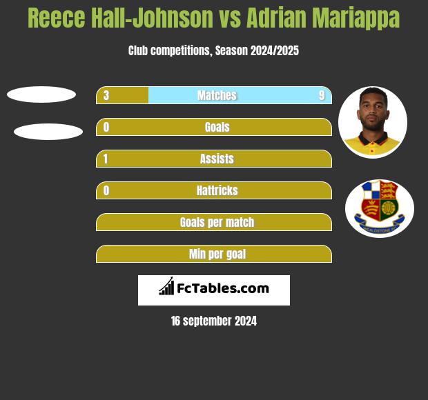 Reece Hall-Johnson vs Adrian Mariappa h2h player stats