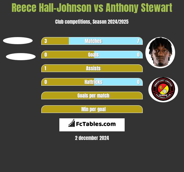 Reece Hall-Johnson vs Anthony Stewart h2h player stats