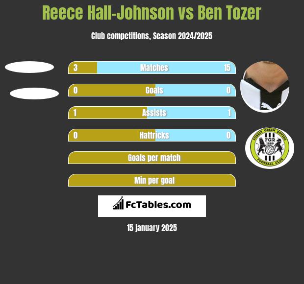 Reece Hall-Johnson vs Ben Tozer h2h player stats