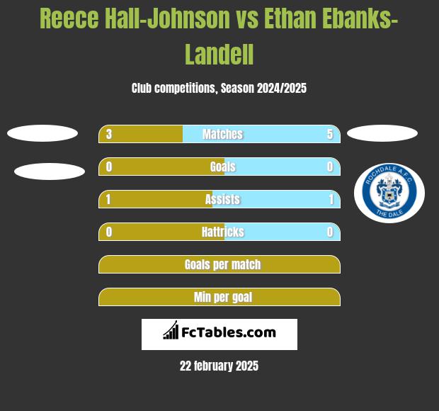 Reece Hall-Johnson vs Ethan Ebanks-Landell h2h player stats