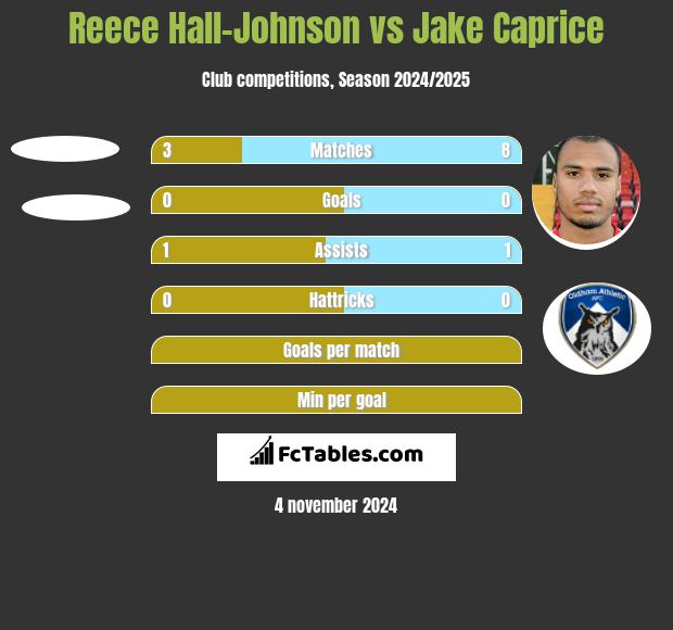 Reece Hall-Johnson vs Jake Caprice h2h player stats