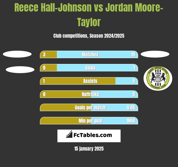 Reece Hall-Johnson vs Jordan Moore-Taylor h2h player stats