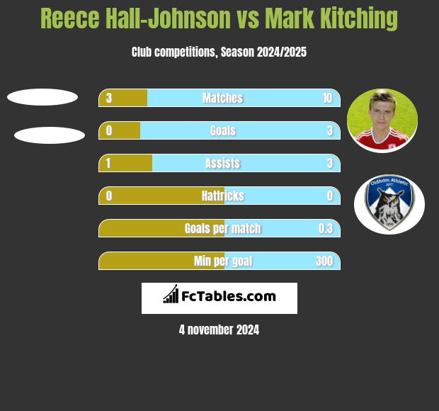 Reece Hall-Johnson vs Mark Kitching h2h player stats