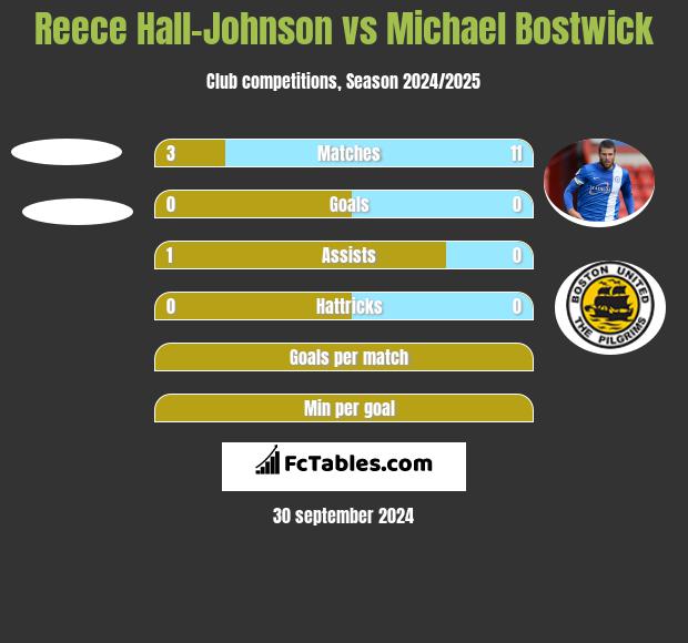 Reece Hall-Johnson vs Michael Bostwick h2h player stats