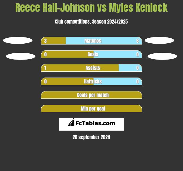 Reece Hall-Johnson vs Myles Kenlock h2h player stats