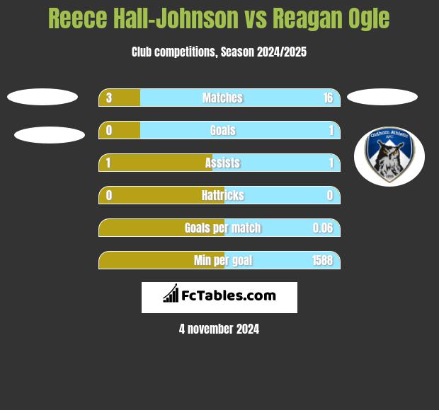 Reece Hall-Johnson vs Reagan Ogle h2h player stats