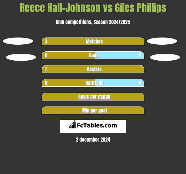 Reece Hall-Johnson vs Giles Phillips h2h player stats