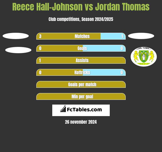 Reece Hall-Johnson vs Jordan Thomas h2h player stats