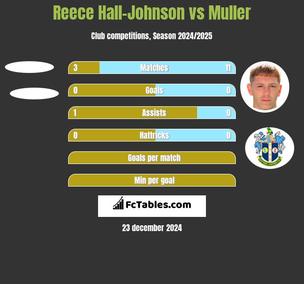 Reece Hall-Johnson vs Muller h2h player stats