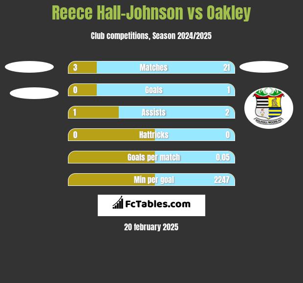 Reece Hall-Johnson vs Oakley h2h player stats