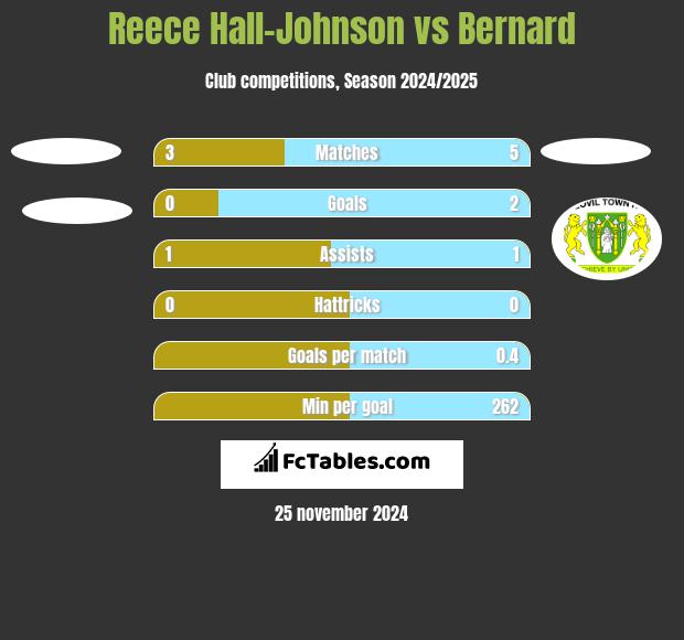 Reece Hall-Johnson vs Bernard h2h player stats