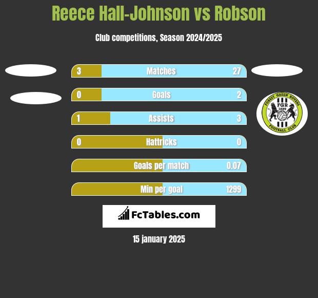 Reece Hall-Johnson vs Robson h2h player stats