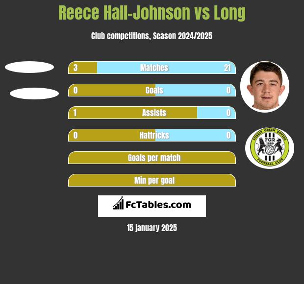 Reece Hall-Johnson vs Long h2h player stats