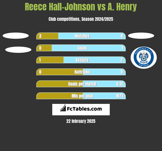 Reece Hall-Johnson vs A. Henry h2h player stats