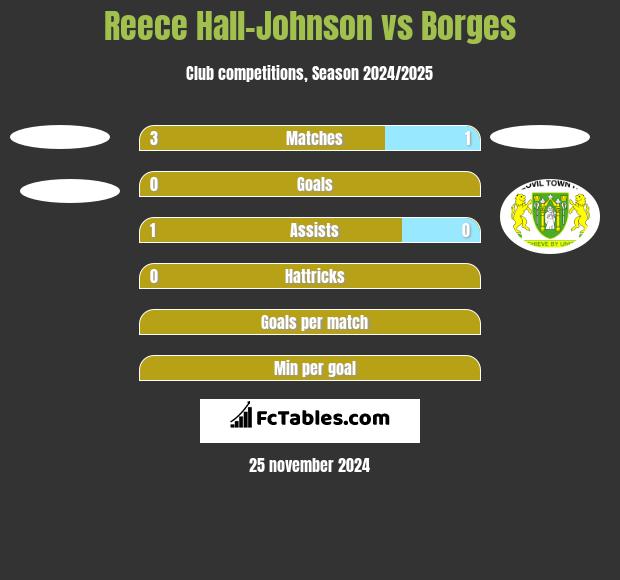 Reece Hall-Johnson vs Borges h2h player stats