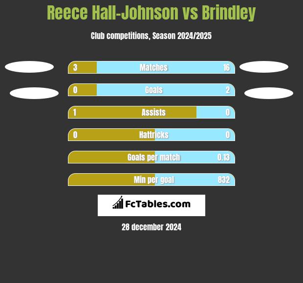 Reece Hall-Johnson vs Brindley h2h player stats