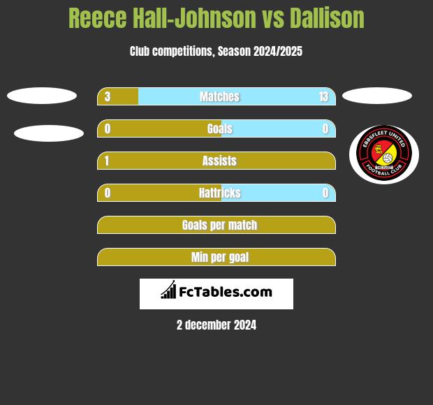 Reece Hall-Johnson vs Dallison h2h player stats