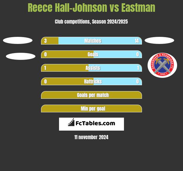 Reece Hall-Johnson vs Eastman h2h player stats