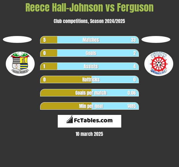 Reece Hall-Johnson vs Ferguson h2h player stats