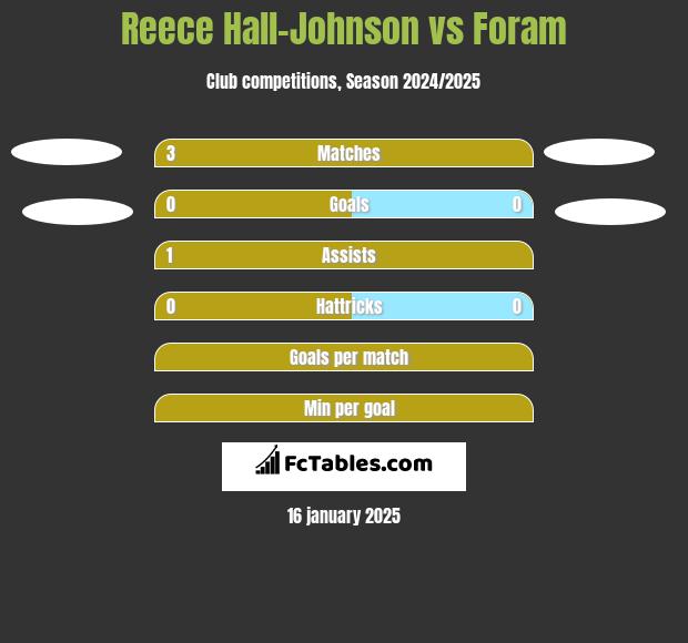 Reece Hall-Johnson vs Foram h2h player stats