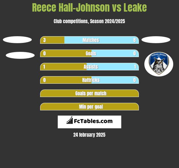 Reece Hall-Johnson vs Leake h2h player stats