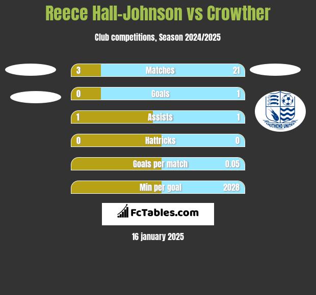 Reece Hall-Johnson vs Crowther h2h player stats