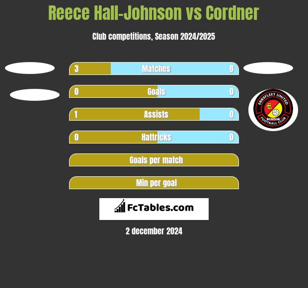 Reece Hall-Johnson vs Cordner h2h player stats