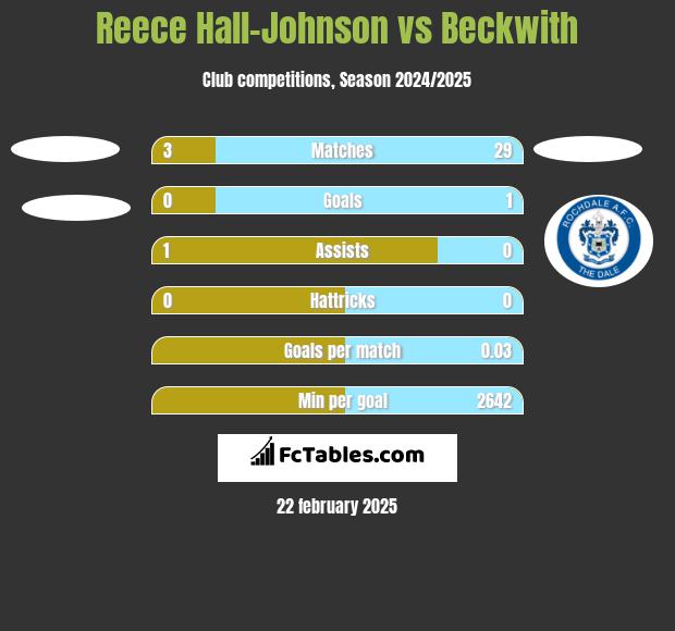 Reece Hall-Johnson vs Beckwith h2h player stats