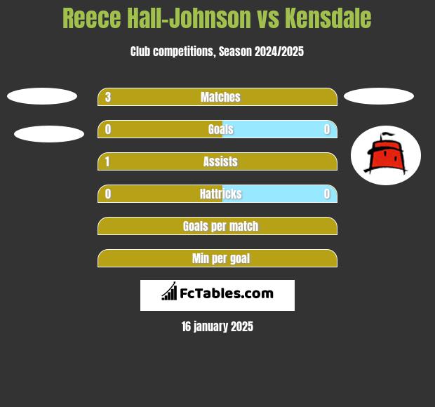 Reece Hall-Johnson vs Kensdale h2h player stats