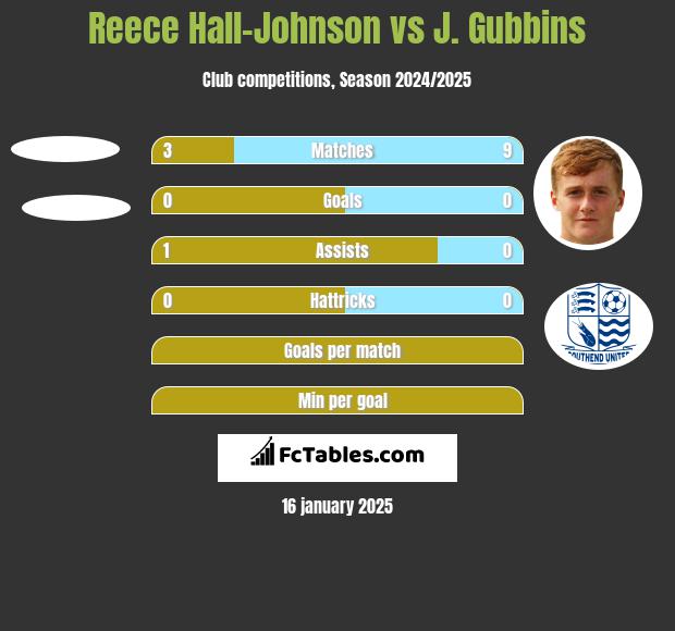 Reece Hall-Johnson vs J. Gubbins h2h player stats