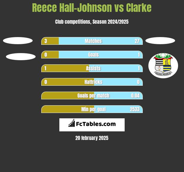 Reece Hall-Johnson vs Clarke h2h player stats