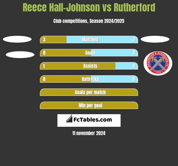 Reece Hall-Johnson vs Rutherford h2h player stats