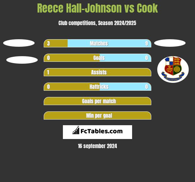 Reece Hall-Johnson vs Cook h2h player stats