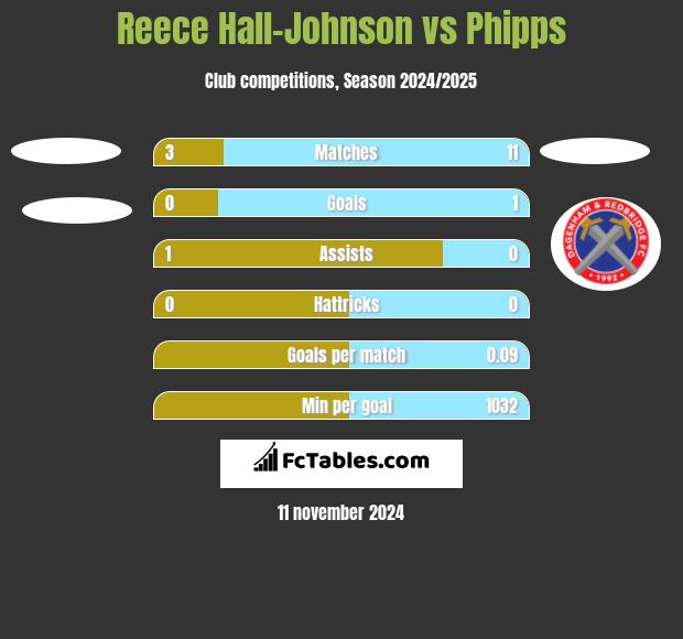 Reece Hall-Johnson vs Phipps h2h player stats